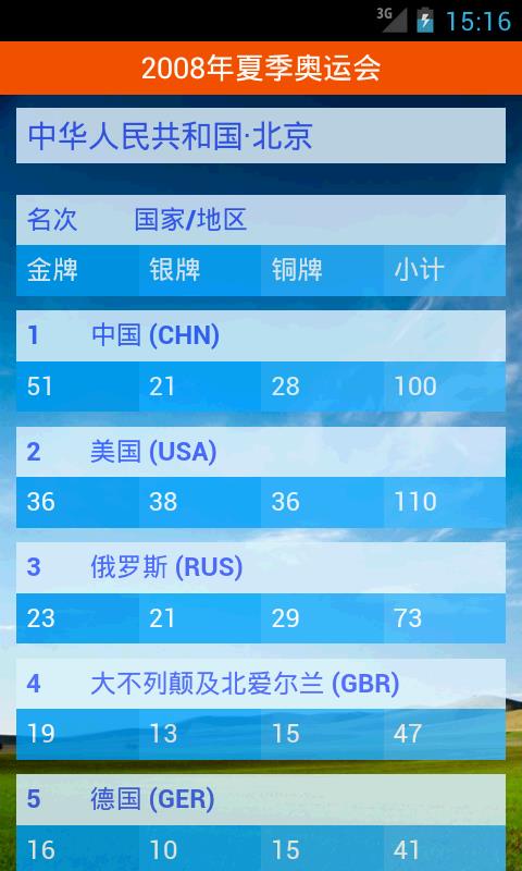 历届奥运会奖牌榜  v1.1图2